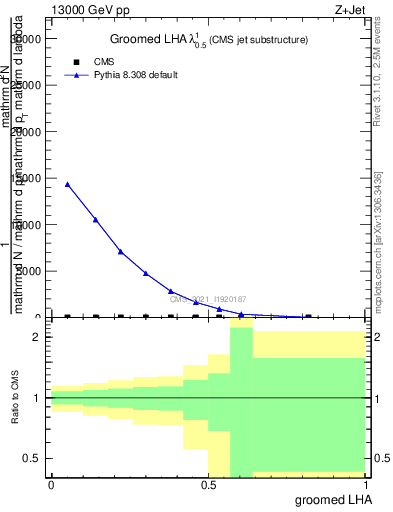 Plot of j.lha.g in 13000 GeV pp collisions