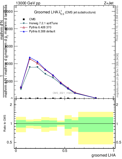 Plot of j.lha.g in 13000 GeV pp collisions