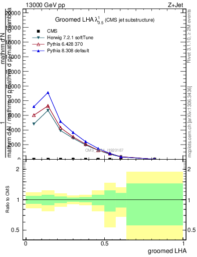 Plot of j.lha.g in 13000 GeV pp collisions