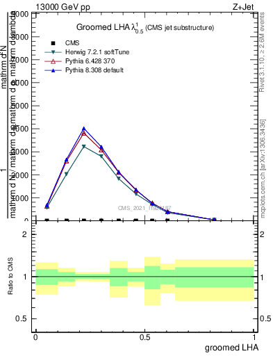 Plot of j.lha.g in 13000 GeV pp collisions