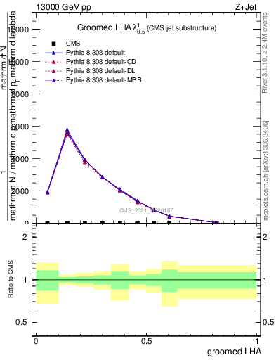 Plot of j.lha.g in 13000 GeV pp collisions