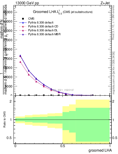 Plot of j.lha.g in 13000 GeV pp collisions