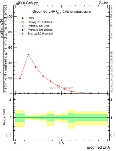 Plot of j.lha.g in 13000 GeV pp collisions