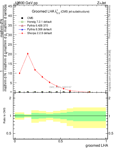 Plot of j.lha.g in 13000 GeV pp collisions
