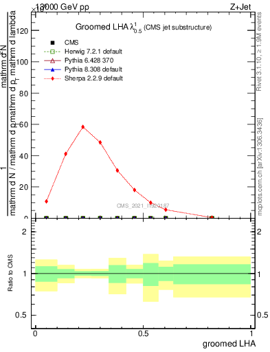 Plot of j.lha.g in 13000 GeV pp collisions