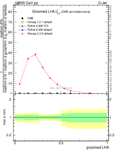 Plot of j.lha.g in 13000 GeV pp collisions