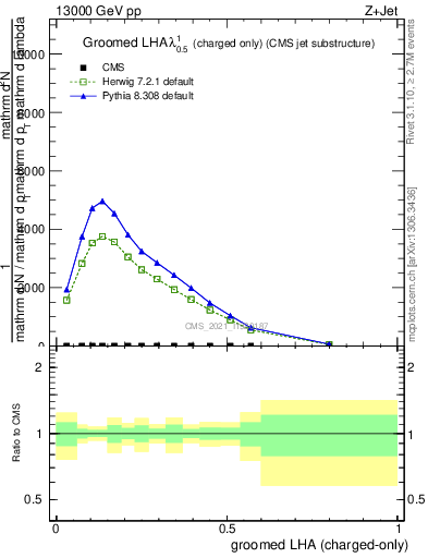 Plot of j.lha.gc in 13000 GeV pp collisions