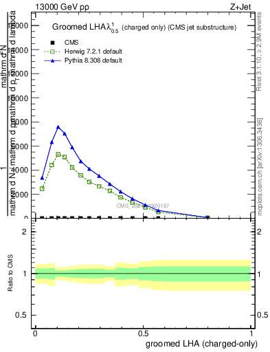 Plot of j.lha.gc in 13000 GeV pp collisions