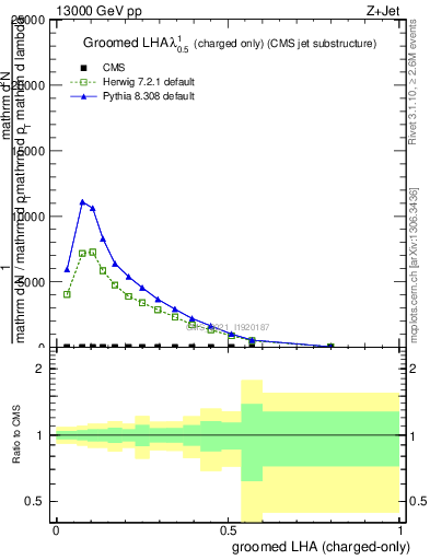 Plot of j.lha.gc in 13000 GeV pp collisions