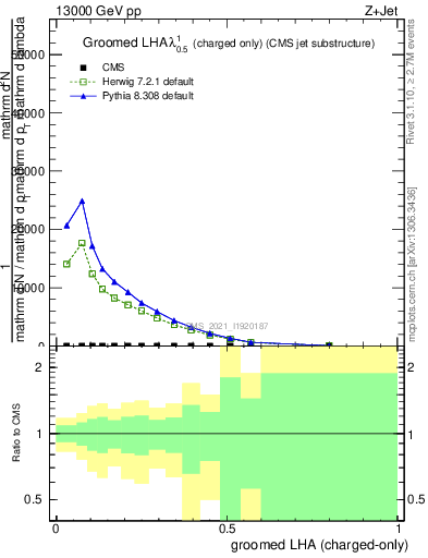 Plot of j.lha.gc in 13000 GeV pp collisions