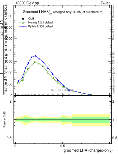Plot of j.lha.gc in 13000 GeV pp collisions