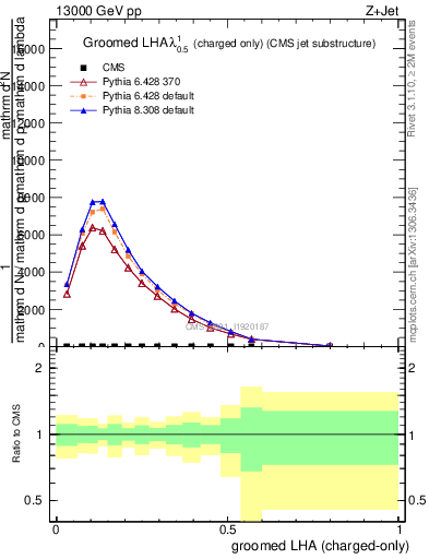 Plot of j.lha.gc in 13000 GeV pp collisions