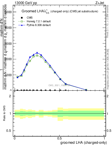 Plot of j.lha.gc in 13000 GeV pp collisions