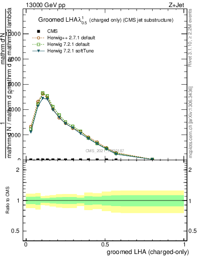 Plot of j.lha.gc in 13000 GeV pp collisions