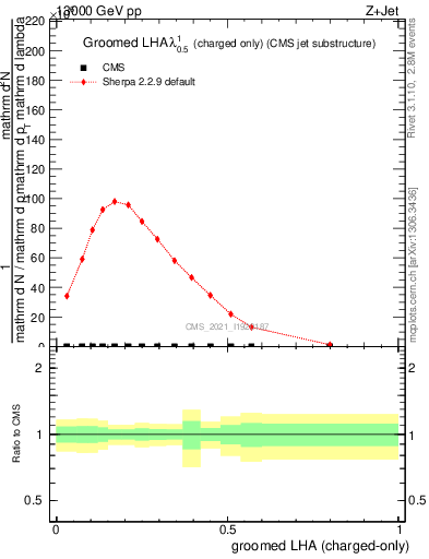 Plot of j.lha.gc in 13000 GeV pp collisions