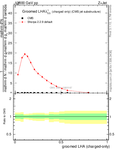 Plot of j.lha.gc in 13000 GeV pp collisions