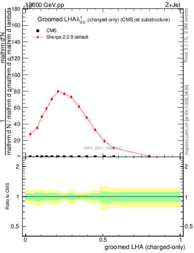 Plot of j.lha.gc in 13000 GeV pp collisions