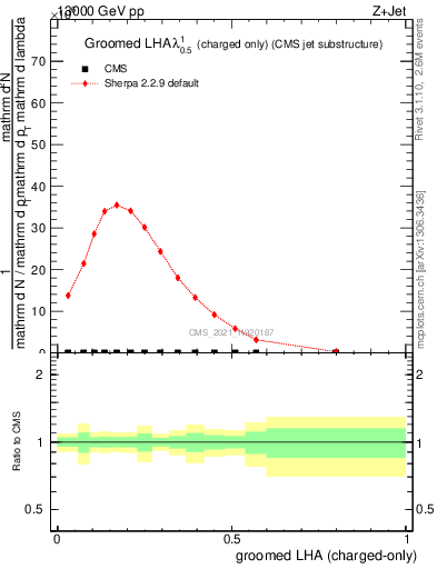 Plot of j.lha.gc in 13000 GeV pp collisions