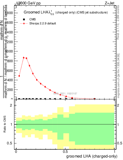 Plot of j.lha.gc in 13000 GeV pp collisions