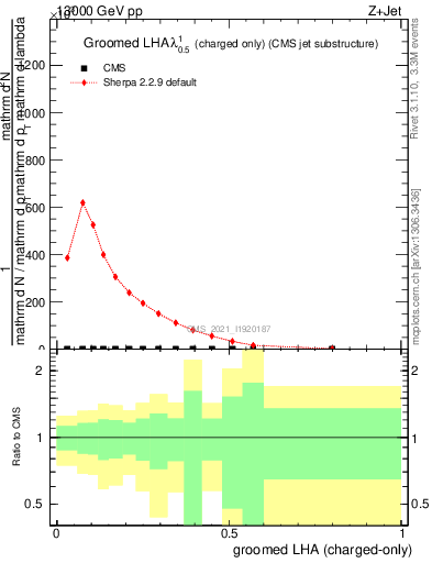 Plot of j.lha.gc in 13000 GeV pp collisions