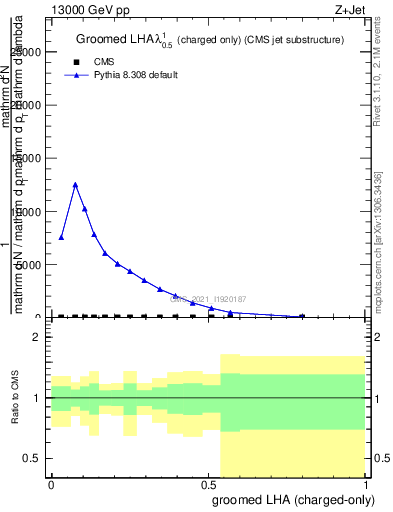 Plot of j.lha.gc in 13000 GeV pp collisions
