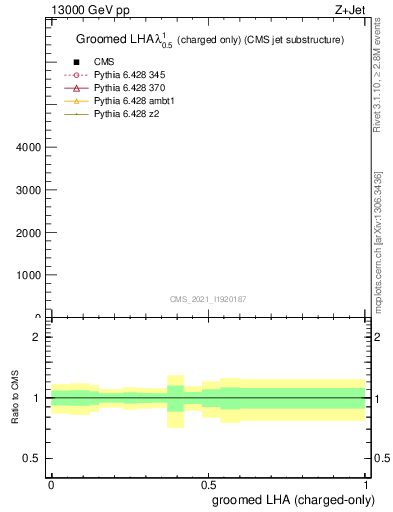 Plot of j.lha.gc in 13000 GeV pp collisions
