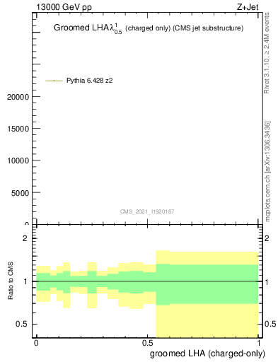 Plot of j.lha.gc in 13000 GeV pp collisions