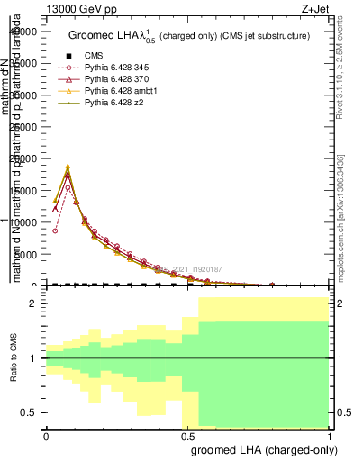 Plot of j.lha.gc in 13000 GeV pp collisions