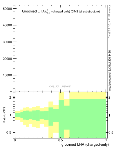Plot of j.lha.gc in 13000 GeV pp collisions