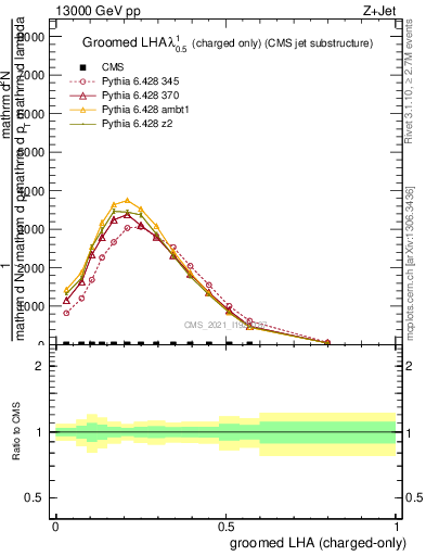 Plot of j.lha.gc in 13000 GeV pp collisions