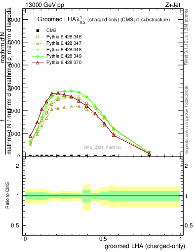 Plot of j.lha.gc in 13000 GeV pp collisions
