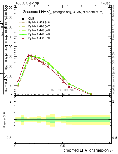 Plot of j.lha.gc in 13000 GeV pp collisions