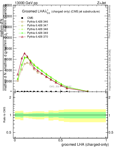 Plot of j.lha.gc in 13000 GeV pp collisions