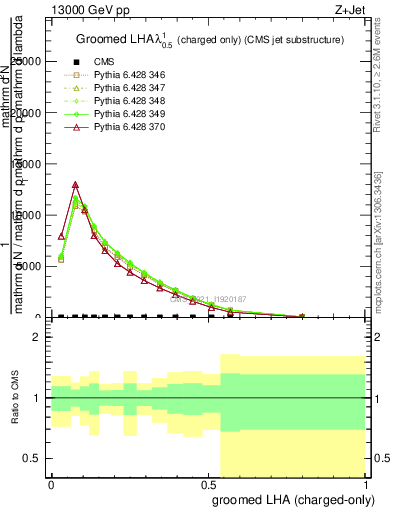 Plot of j.lha.gc in 13000 GeV pp collisions