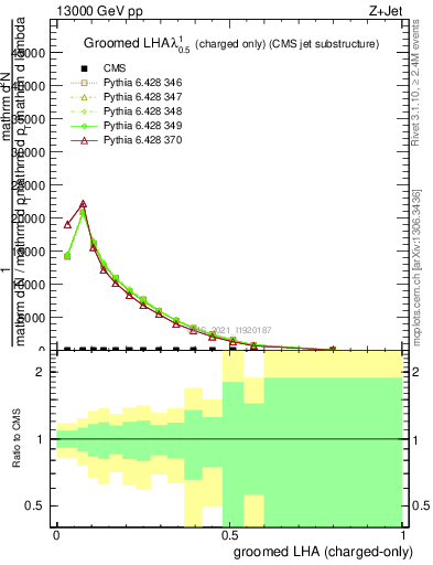 Plot of j.lha.gc in 13000 GeV pp collisions