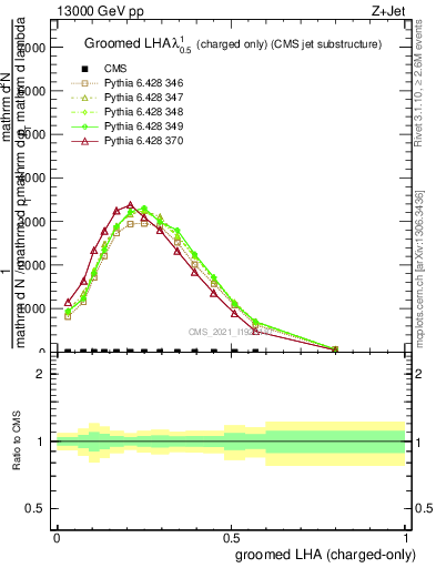 Plot of j.lha.gc in 13000 GeV pp collisions