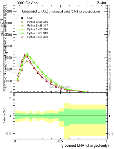 Plot of j.lha.gc in 13000 GeV pp collisions