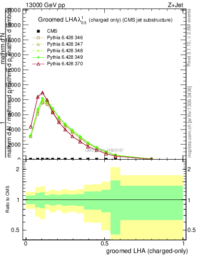 Plot of j.lha.gc in 13000 GeV pp collisions