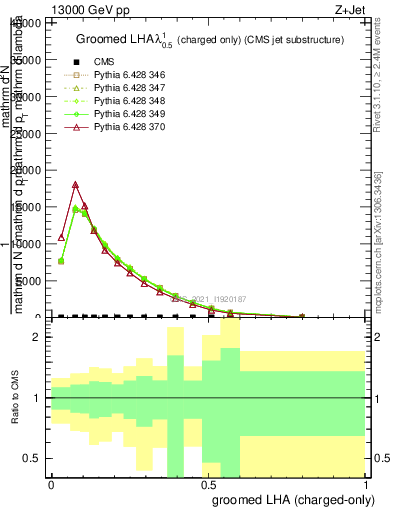 Plot of j.lha.gc in 13000 GeV pp collisions