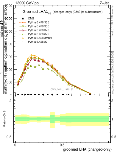 Plot of j.lha.gc in 13000 GeV pp collisions