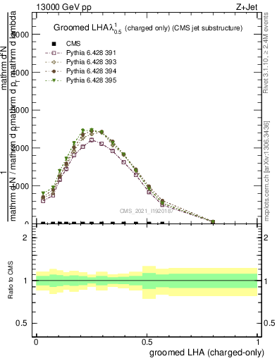 Plot of j.lha.gc in 13000 GeV pp collisions