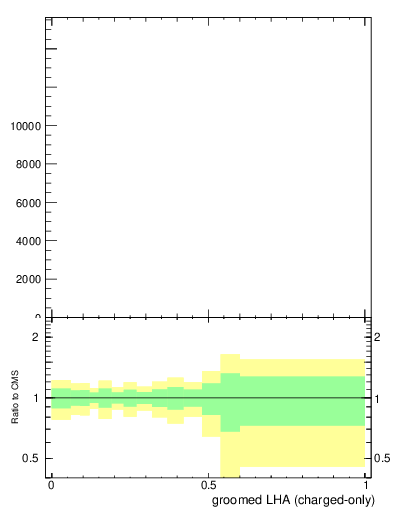 Plot of j.lha.gc in 13000 GeV pp collisions