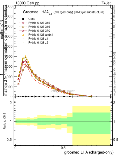 Plot of j.lha.gc in 13000 GeV pp collisions