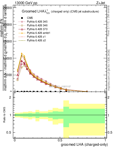 Plot of j.lha.gc in 13000 GeV pp collisions