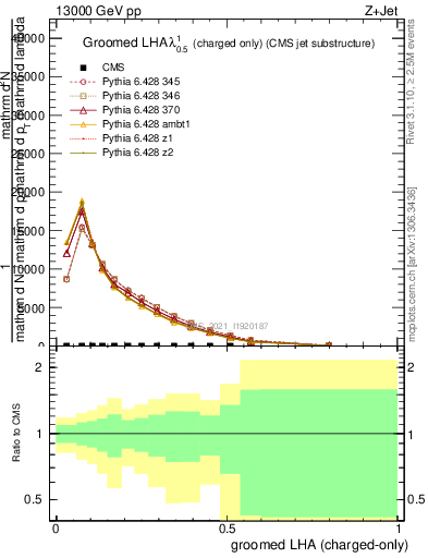 Plot of j.lha.gc in 13000 GeV pp collisions