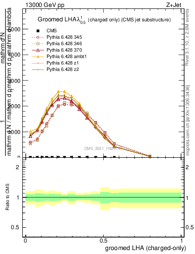 Plot of j.lha.gc in 13000 GeV pp collisions