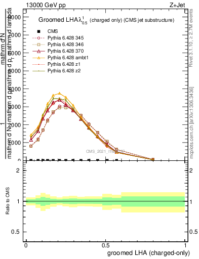 Plot of j.lha.gc in 13000 GeV pp collisions