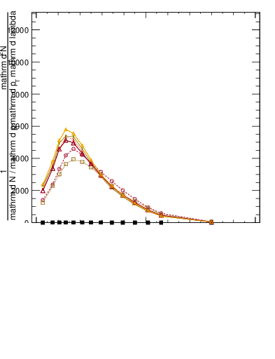 Plot of j.lha.gc in 13000 GeV pp collisions