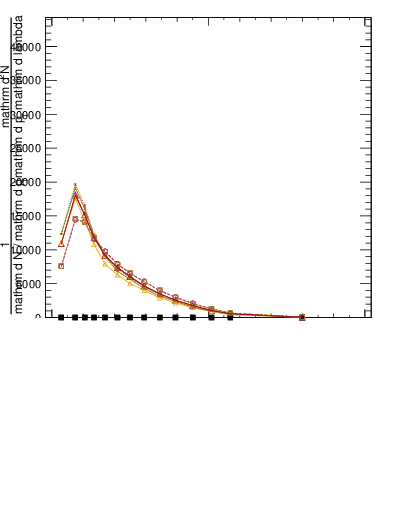 Plot of j.lha.gc in 13000 GeV pp collisions