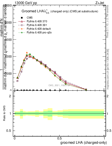 Plot of j.lha.gc in 13000 GeV pp collisions